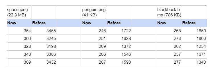 Table comparison before and after performance change