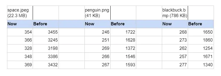 Table comparison before and after performance change