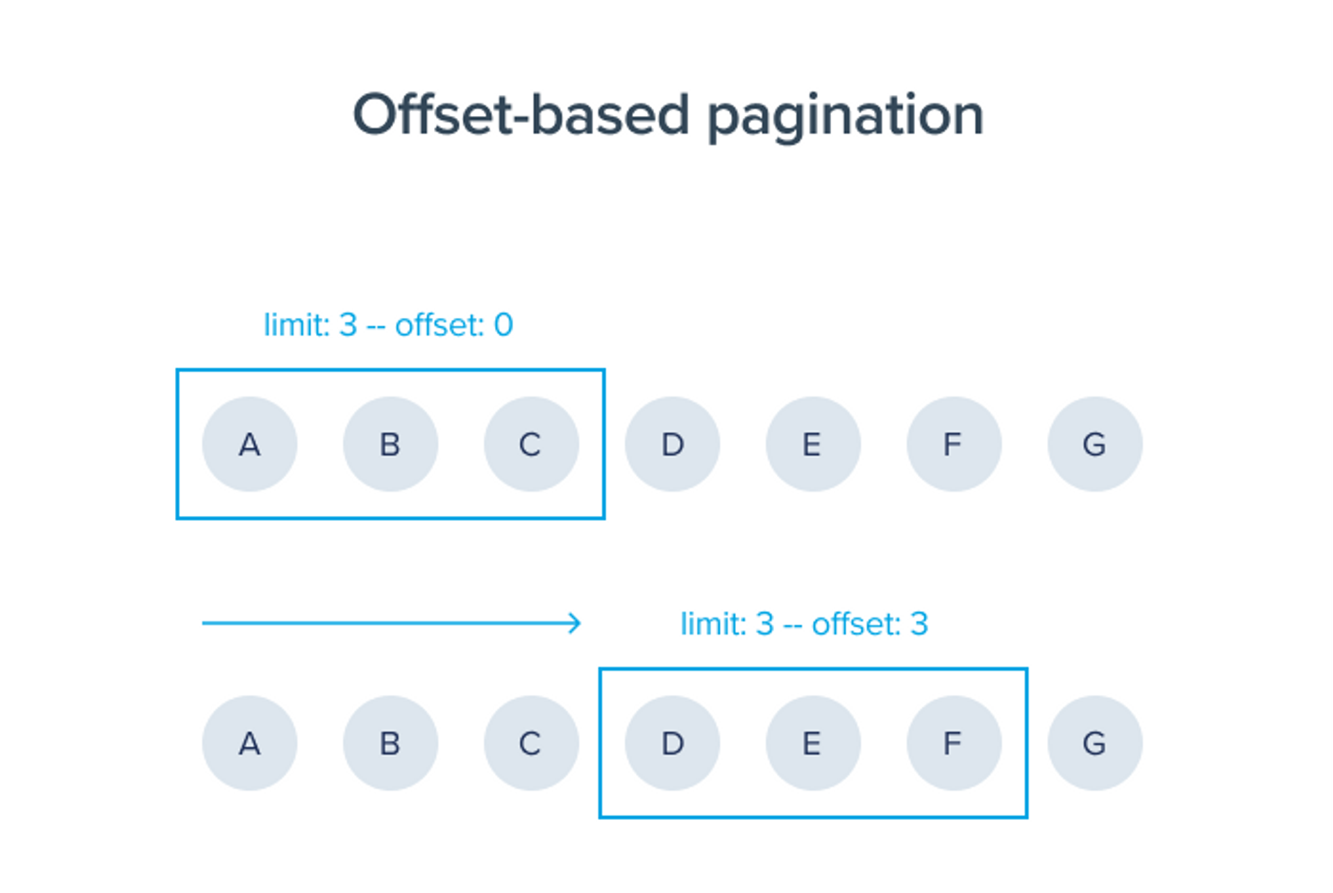 offset-based pagination illustrated