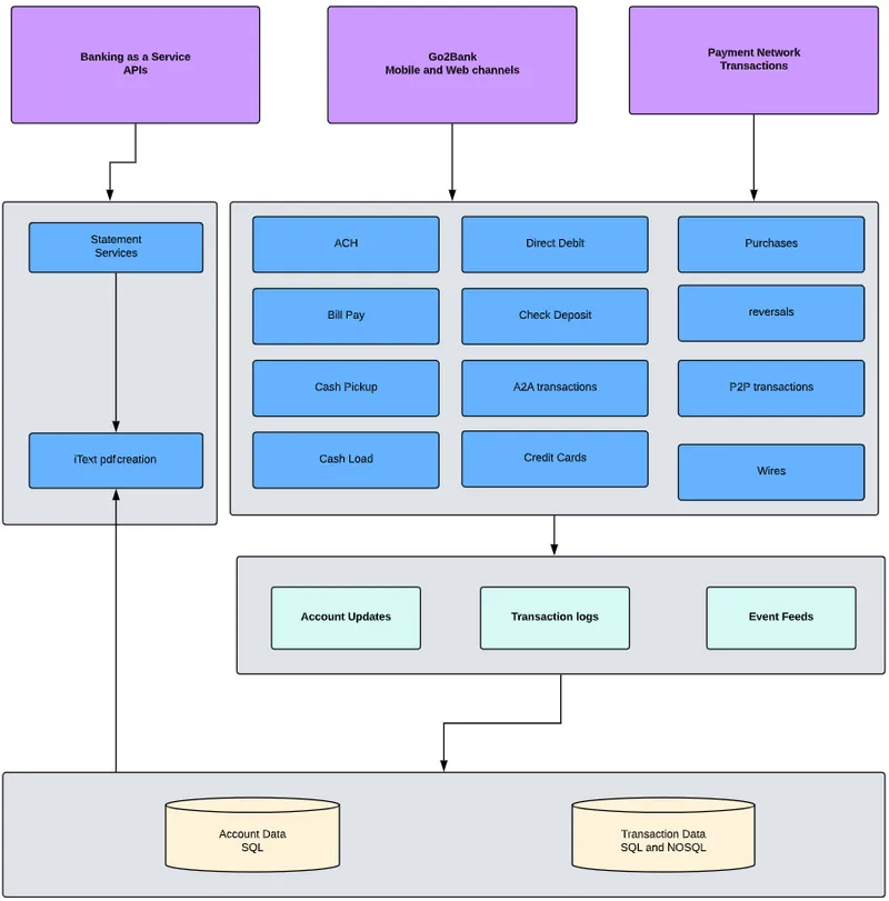 An architectural overview of Green Dot's BaaS platform
