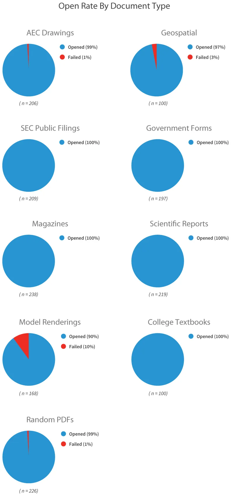 PDF open rate by document type