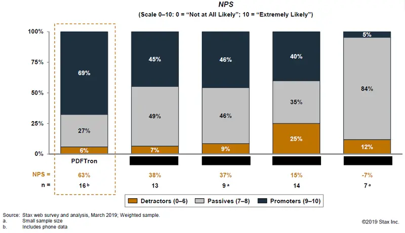 Infographic of NPS scores across top five PDF SDK vendors