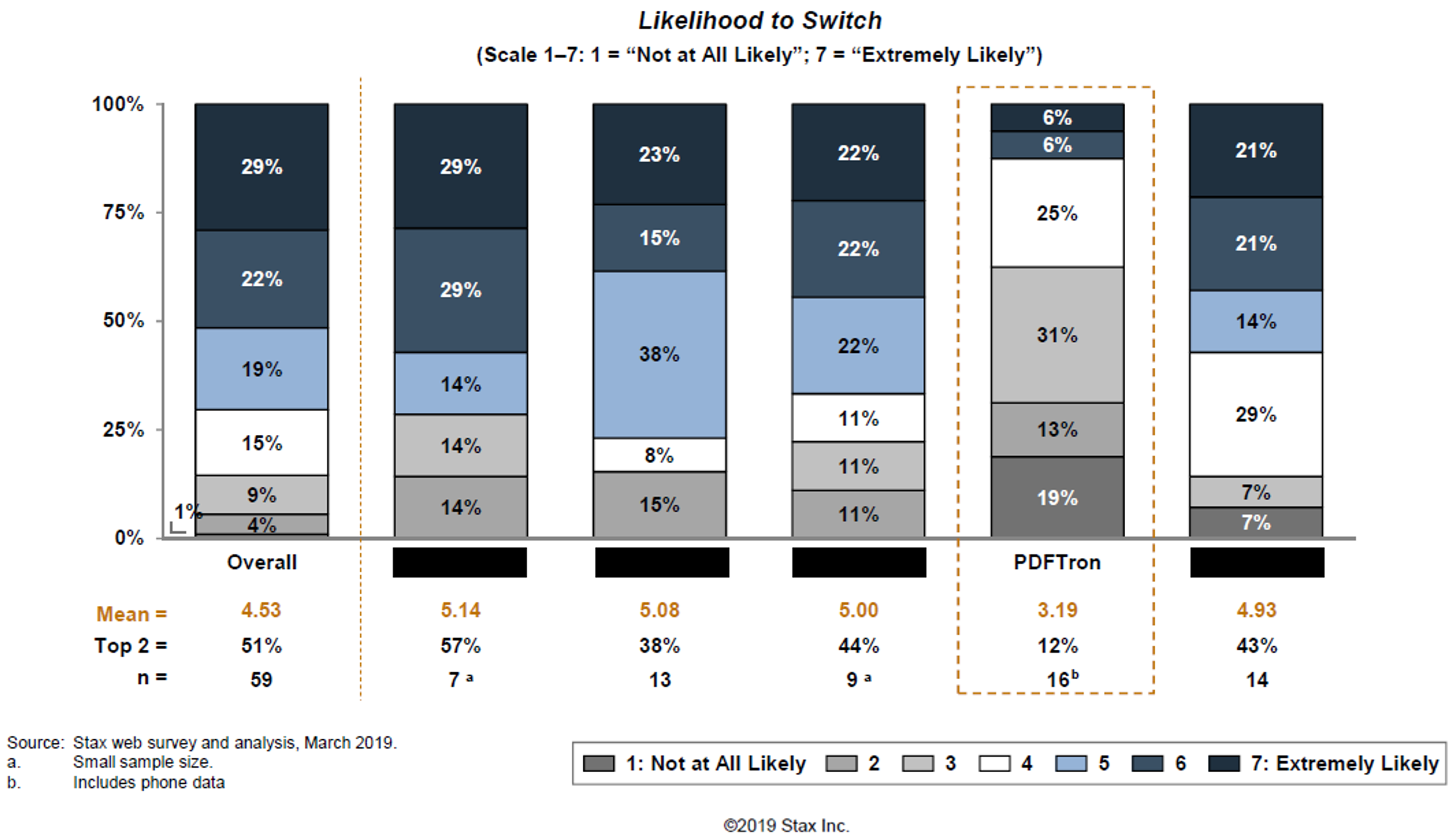 Likelihood to switch compared across top 5 PDF SDK vendors