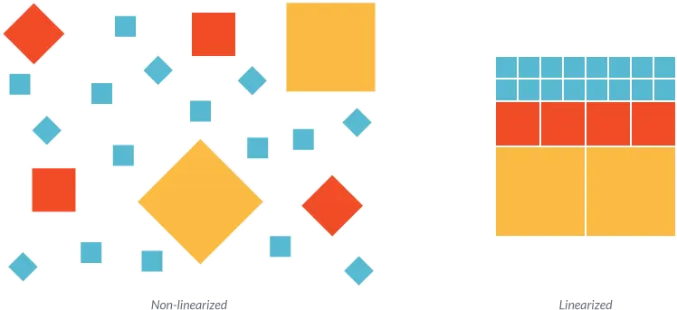 Image of how PDF file content is linearized