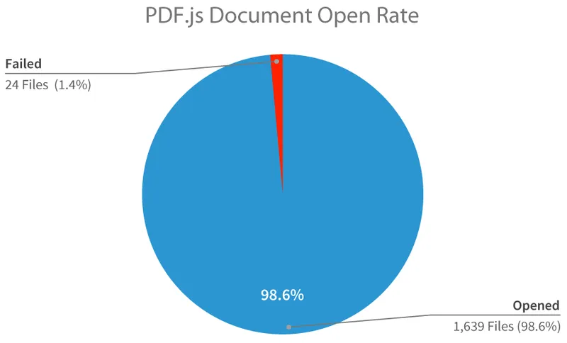 Pie chart of PDF.js document open rate