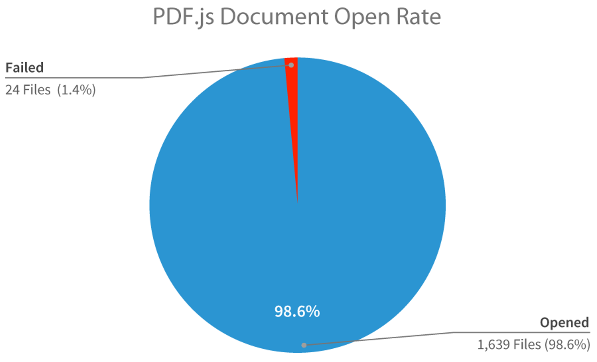 PDF.js or PDF.js Alternative: What's Right For You?