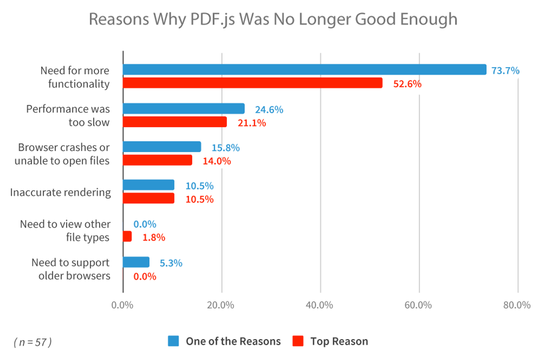 Reasons why pdf.js was no longer good enough