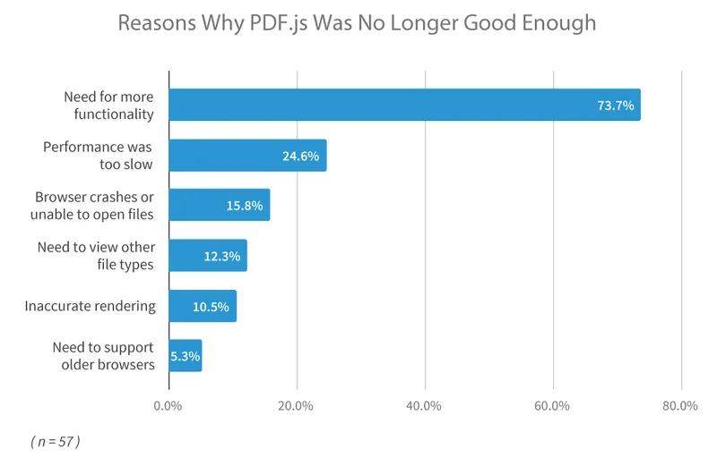 Graph of reasons why developer teams switched from PDF.js