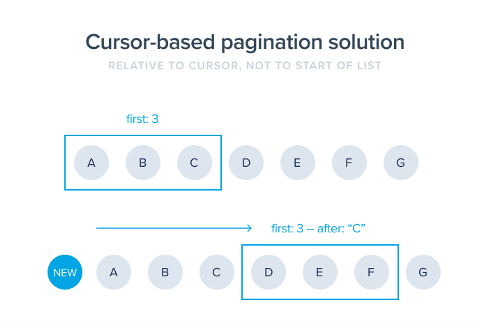 How to Implement Pagination in GraphQL | Apryse