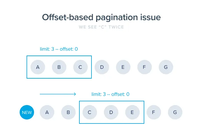Offset based pagination illustrated