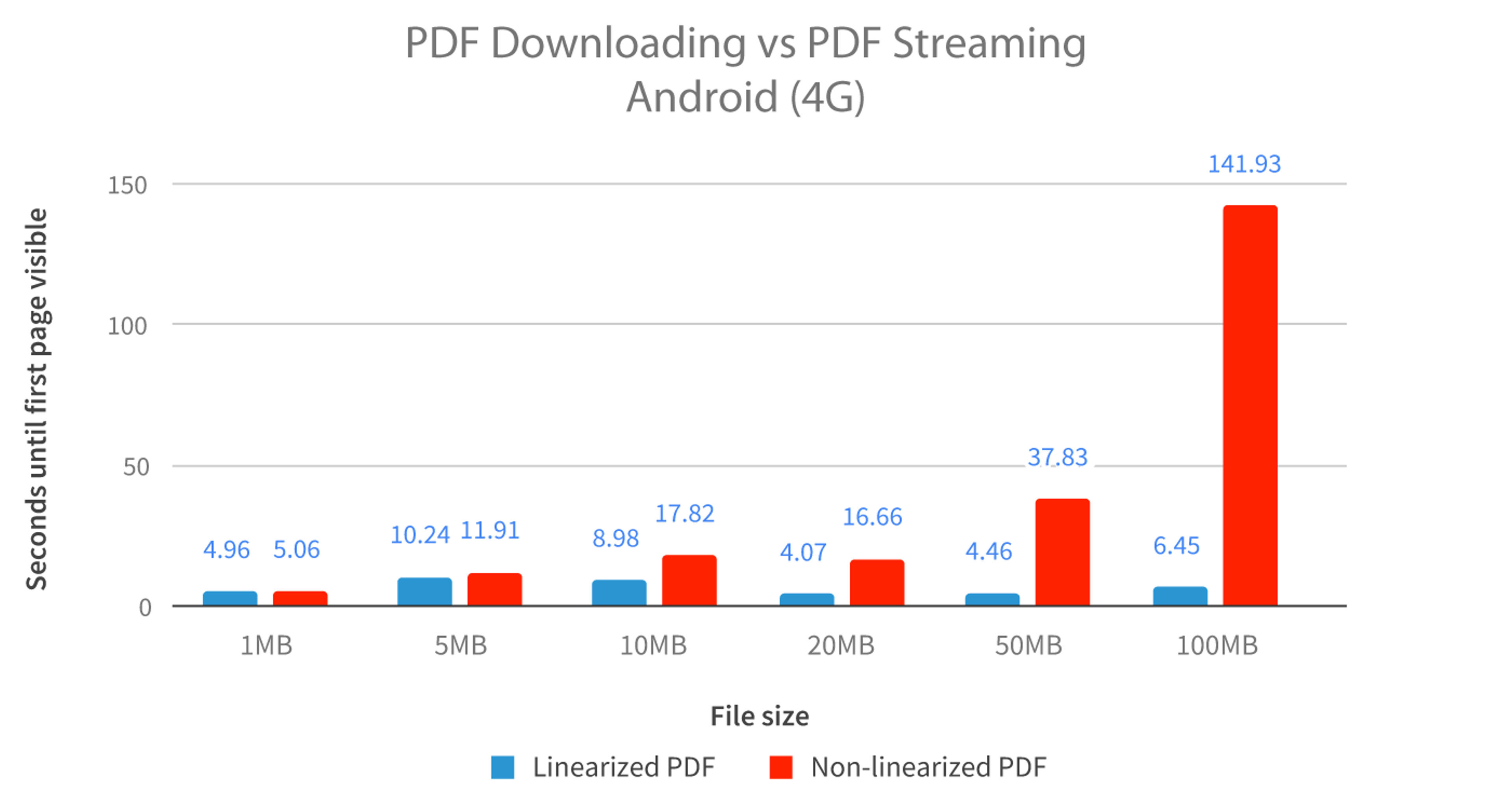 PDF download speeds Linearized PDF vs non-linearized PDF on Android