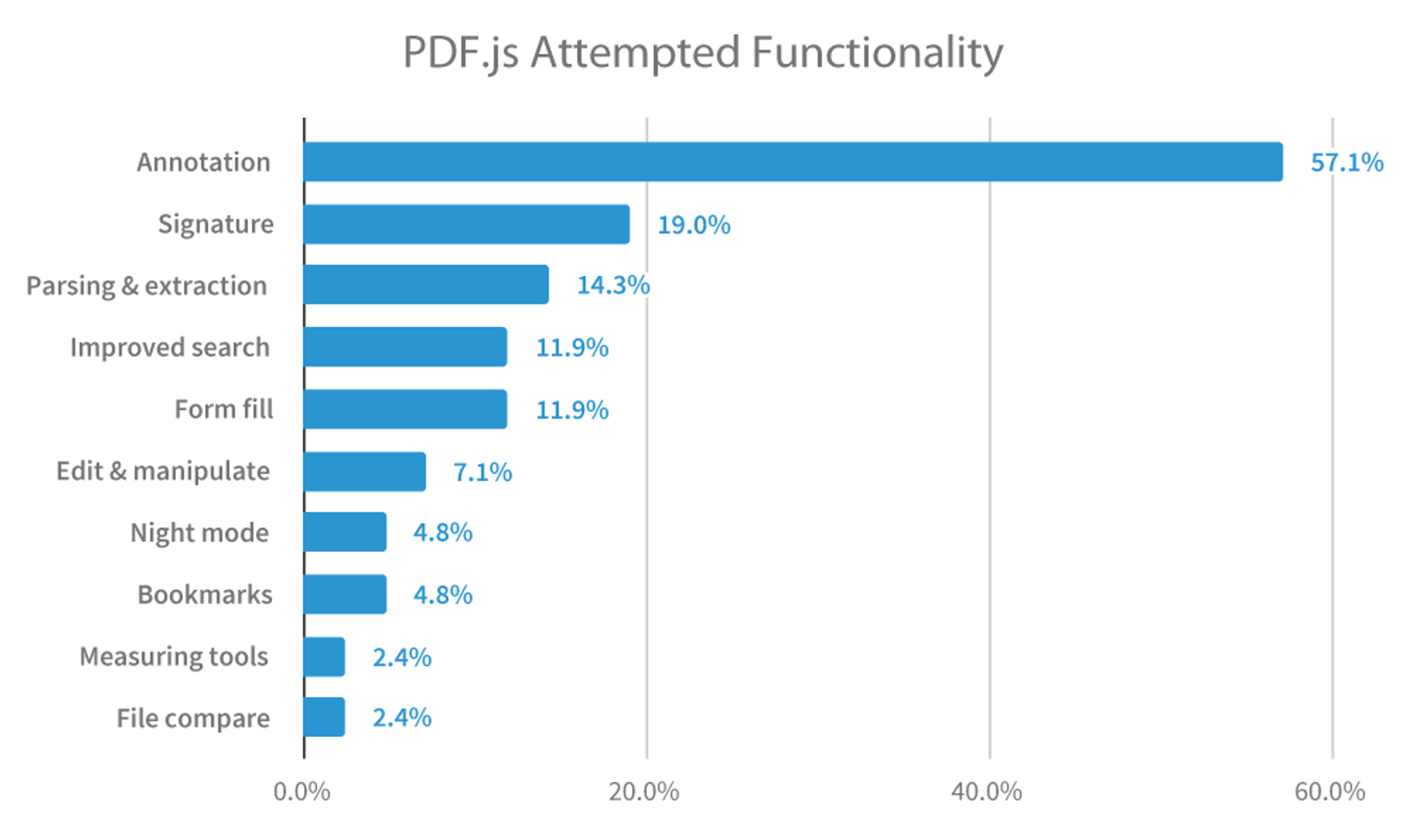 Graph of functionality teams attempt on PDF.js