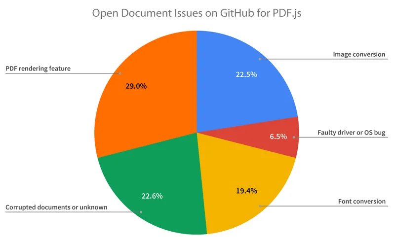 Pie chart showing types of open rendering issues on GitHub for PDF.js