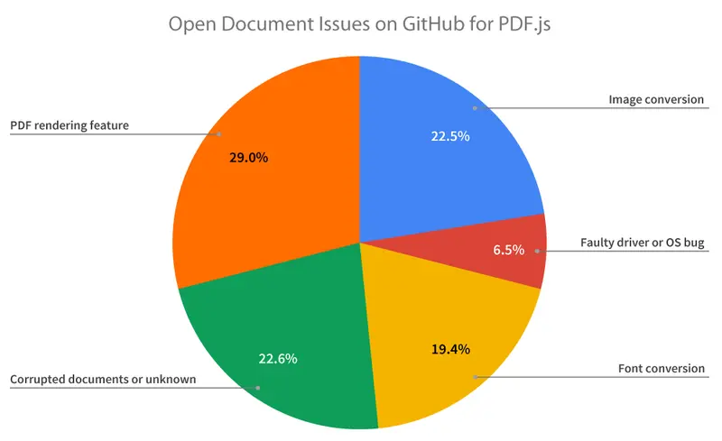 Pie chart showing types of open rendering issues on GitHub for PDF.js