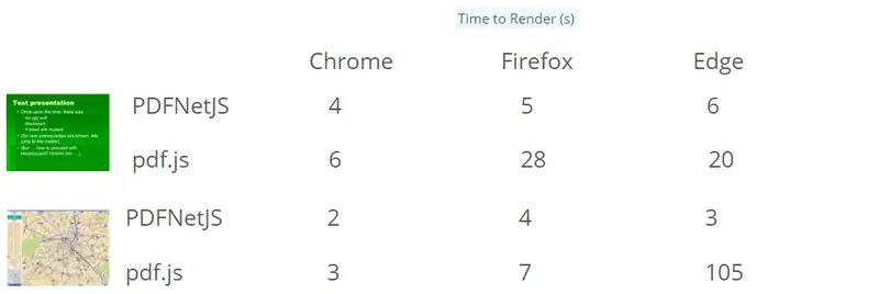 Time to render comparison between PDFNetJS and pdf.js