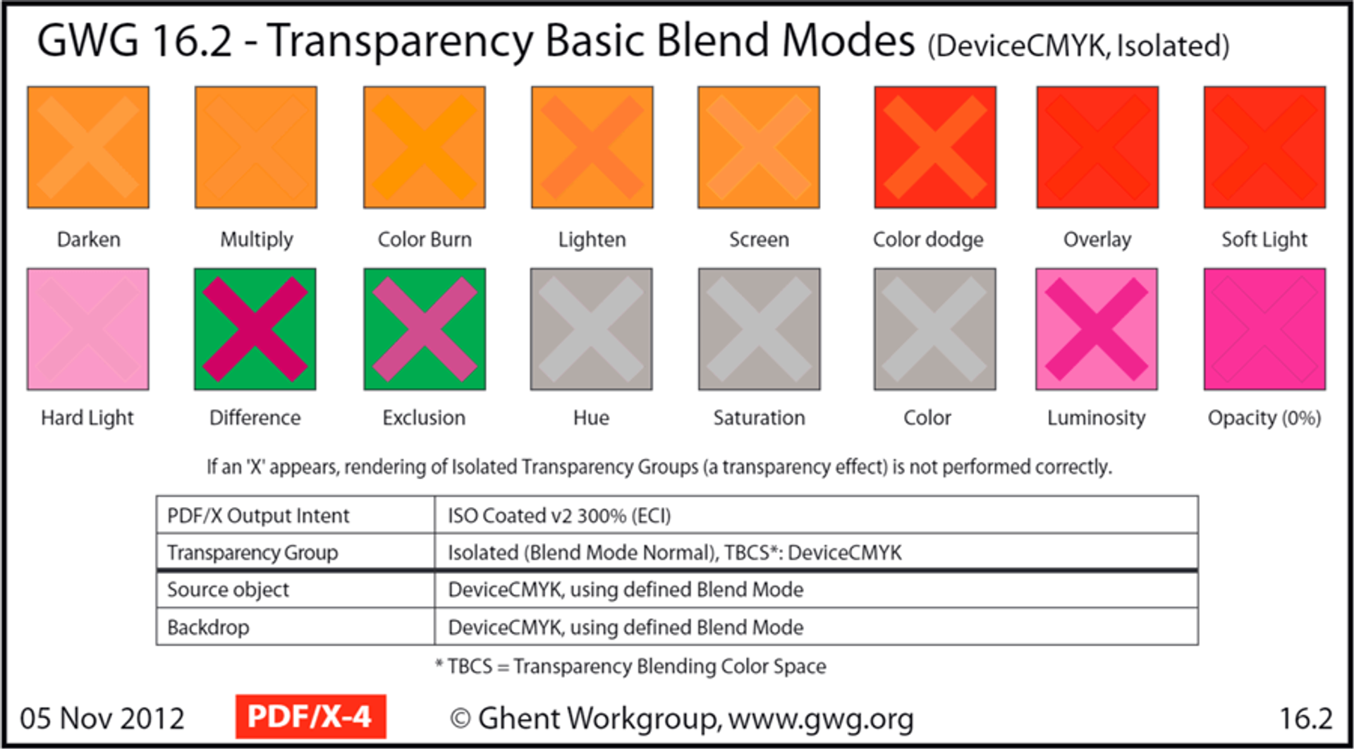 Ghent test result of basic transparency blend modes