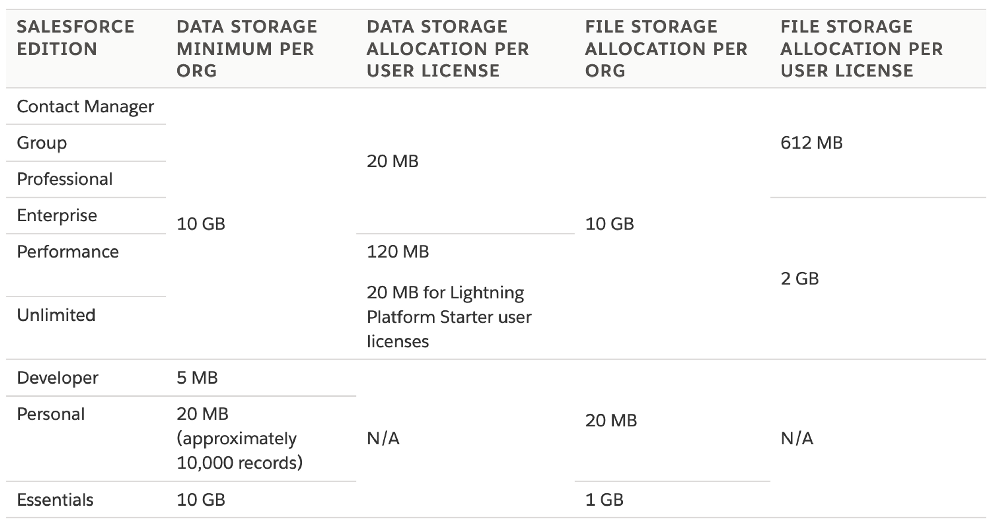 Data storage allocations