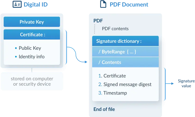 Image of a digital ID