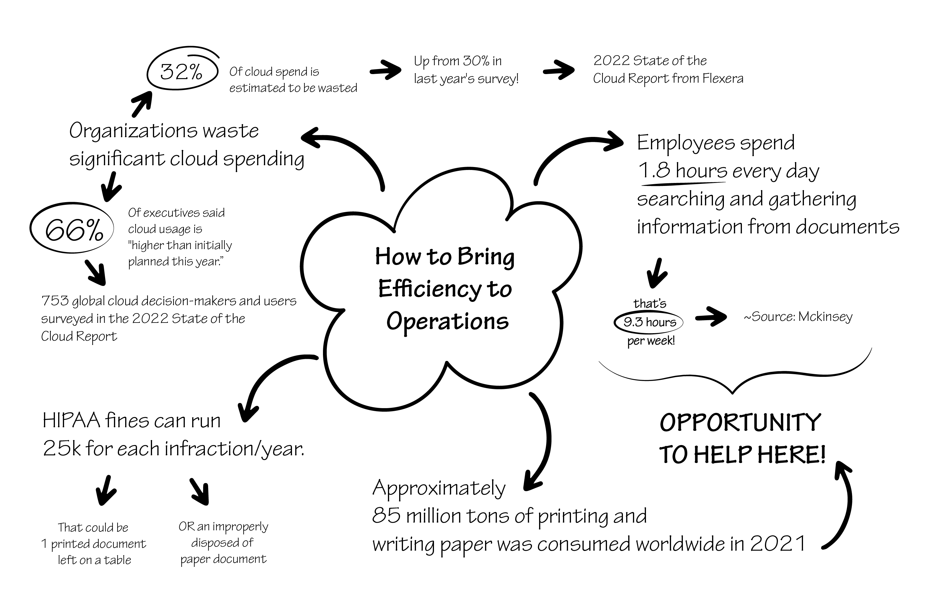 Whiteboard illustration of operational efficiency