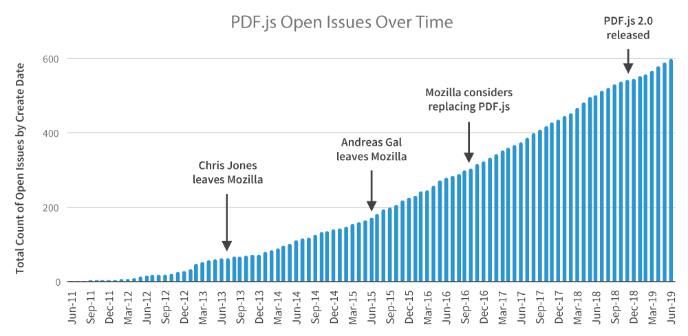 PDF.js open issues over time