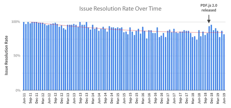 PDF.js issue resolution rate over time