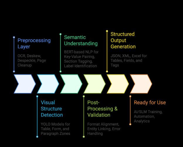 layered architecture: preprocessing layer, visual structure detection, semantic understanding, post-processing and validation, structured output generation, and ready for use.