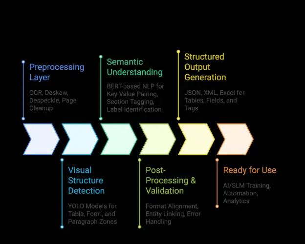 layered architecture: preprocessing layer, visual structure detection, semantic understanding, post-processing and validation, structured output generation, and ready for use.
