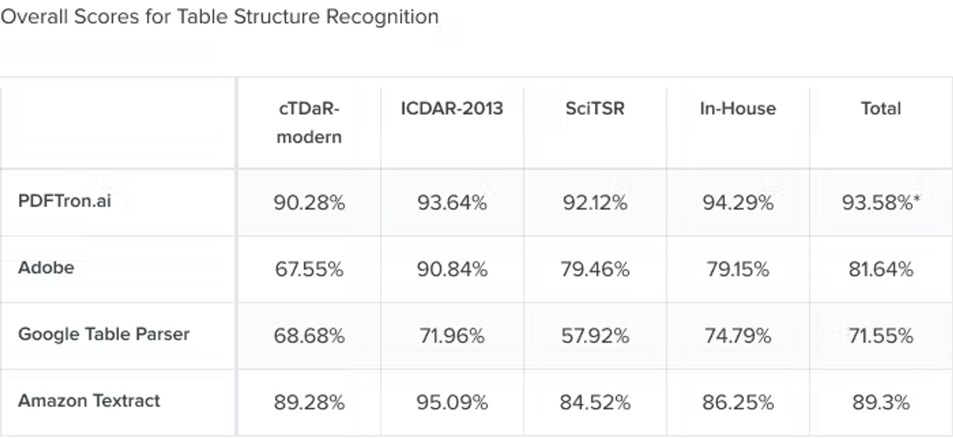 Overall Scores for Table Structure Recognition