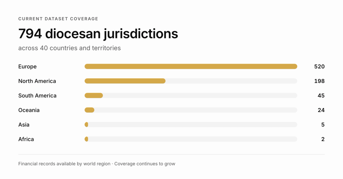 Financial-record coverage by world region: Europe 520, North America 198, South America 45, Oceania 24, Asia 5, and Africa 2 diocesan jurisdictions.