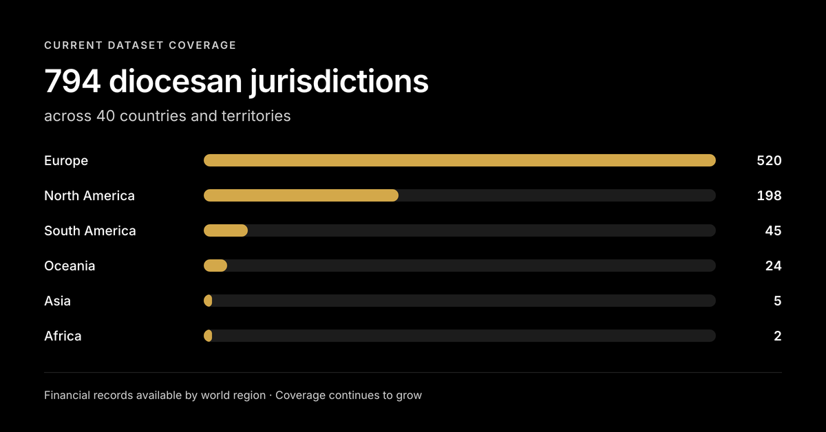Financial-record coverage by world region: Europe 520, North America 198, South America 45, Oceania 24, Asia 5, and Africa 2 diocesan jurisdictions.