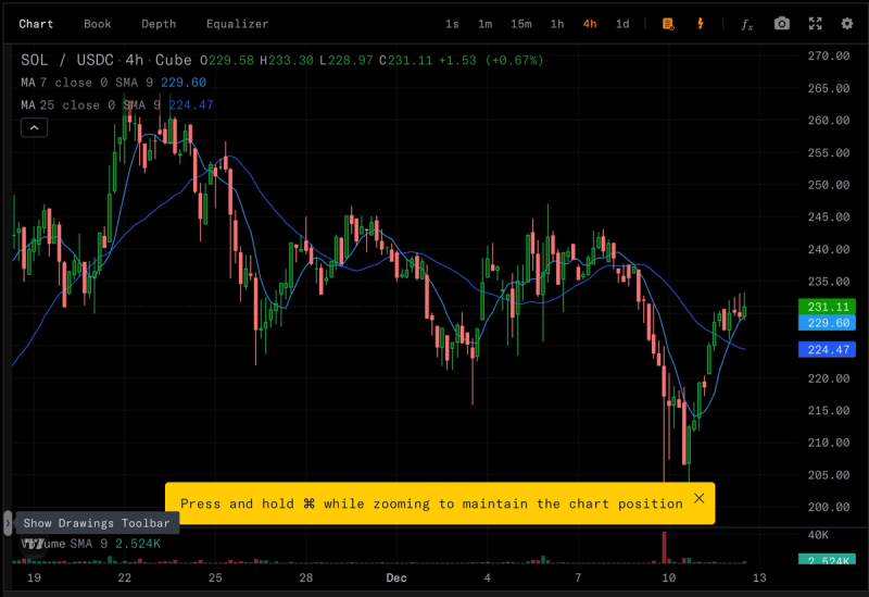 CUBE.Exchange's chart interface showing hidden drawing toolbar location - a vertical toolbar on the left side containing essential technical analysis tools for drawing trend lines, shapes, and measurements 