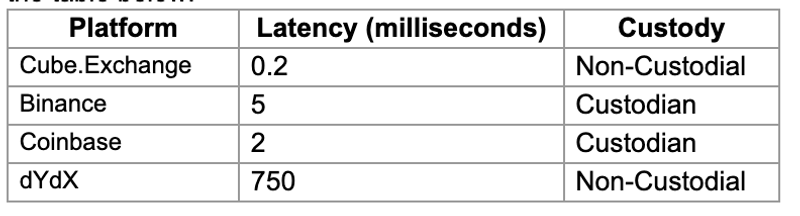 Cryptocurrency Exchange Platform Comparison: Latency and Custody Model