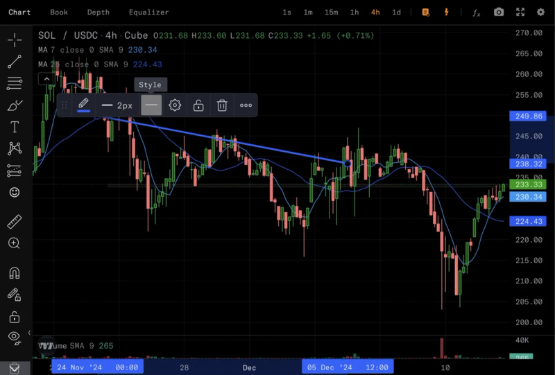 CUBE.Exchange chart showing applied trend line analysis with active drawing tools and technical indicators.