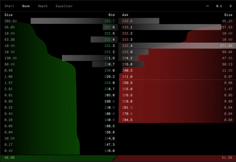 Traditional order book listing all current buy and sell orders.