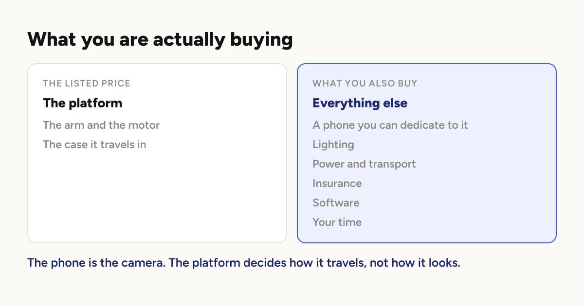 Diagram with two columns. "The listed price" contains the platform, the arm and the case. "What you also buy" contains a phone you can dedicate to it, lighting, power and transport, insurance, software and your time.