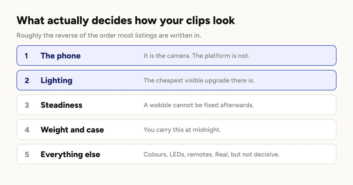 Diagram, a ranked list. 1 The phone, it is the camera and the platform is not. 2 Lighting. 3 Steadiness. 4 Weight and case. 5 Everything else, colours, LEDs and remotes.