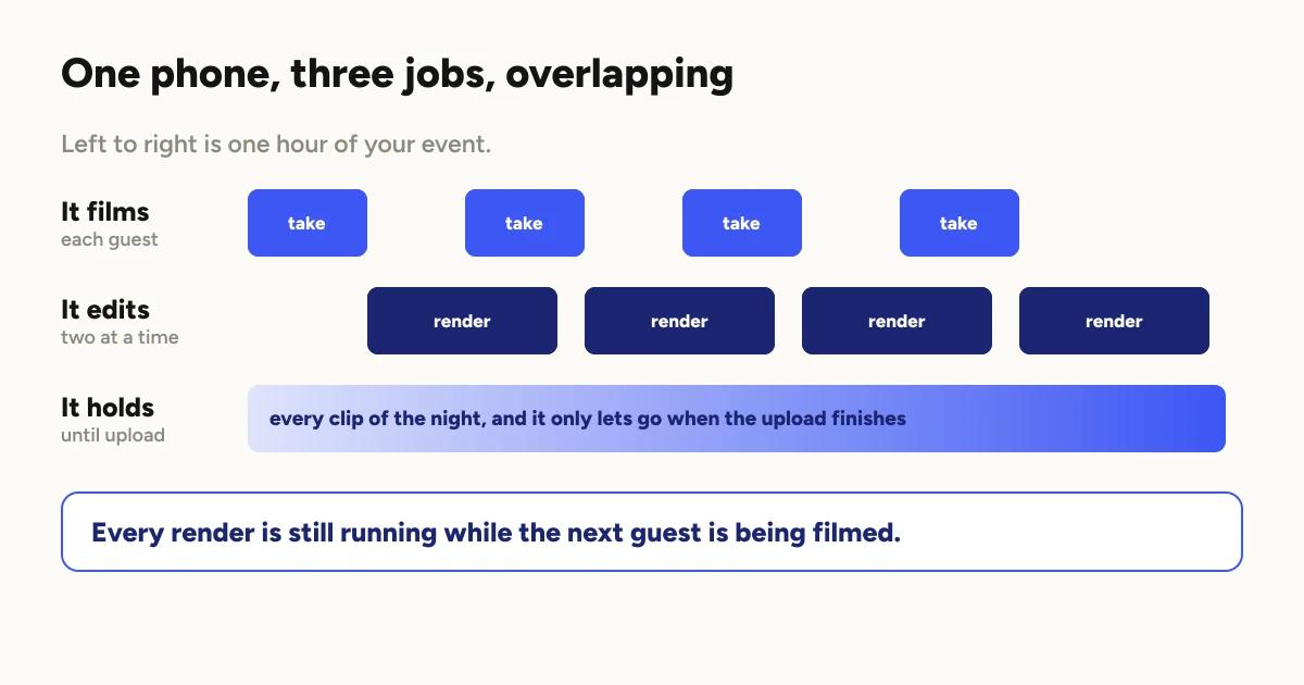 A timeline across one hour of an event with three lanes. The films lane has four takes spaced apart. The edits lane has a render block after each take, and each render is long enough to still be running underneath the next take. The holds lane is one unbroken bar across the whole hour, labelled every clip of the night, and it only lets go when the upload finishes.