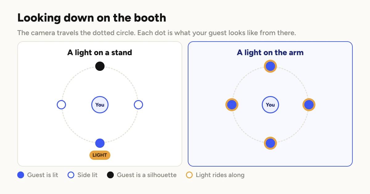 A plan view of the booth seen from above. In the left panel a light sits on a stand at the bottom: the camera position nearest the light shows the guest lit, the two side positions show the guest side lit, and the position opposite the light shows the guest as a silhouette. In the right panel the light is mounted on the arm, and the guest is lit at every position around the circle.