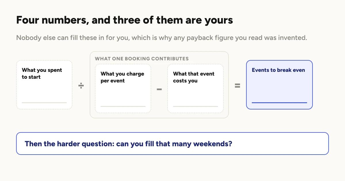 A formula laid out as four boxes, all blank. What you spent to start, divided by a bracketed group labelled what one booking contributes, which is what you charge per event minus what that event costs you, equals events to break even. Underneath: then the harder question, can you fill that many weekends?