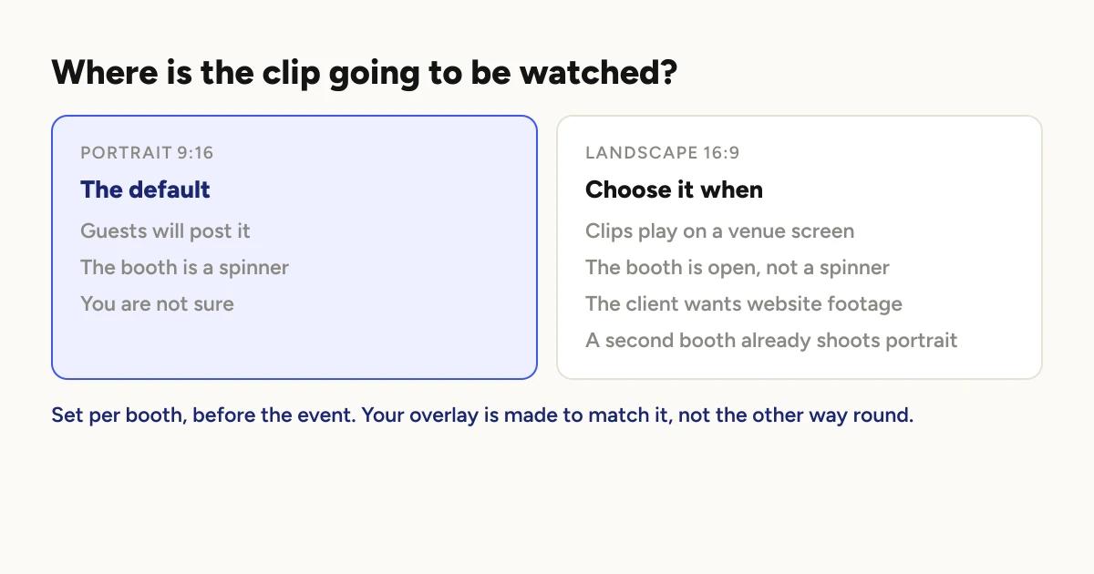 Two lists. Portrait, choose it when: guests will post the clip, the booth is a spinner, you are not sure. Landscape, choose it when: clips play on a venue screen, the booth is open rather than a spinner, the client wants footage for a website, or a second booth is already shooting portrait.