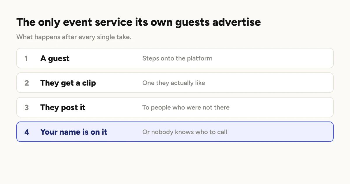 A numbered list of four steps. One, a guest steps onto the platform. Two, they get a clip they actually like. Three, they post it to people who were not there. Four, your name is on it, or nobody knows who to call.