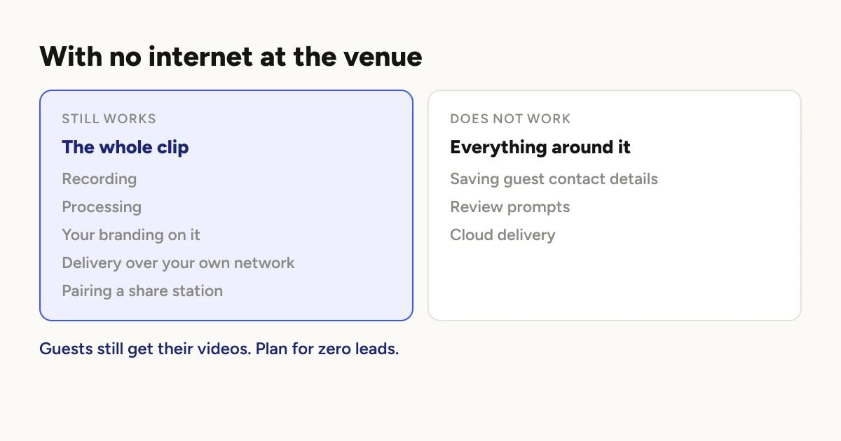 Diagram with two columns. Works with no internet: recording, processing, your branding, delivery over your own network, and pairing a share station. Does not work: saving guest contact details, review prompts, and cloud delivery.