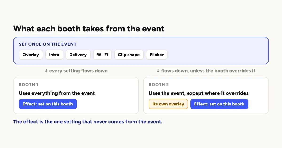 The event sets overlay, intro, delivery, Wi-Fi, clip shape and flicker once. Every setting flows down to both booths. Booth 1 uses everything from the event. Booth 2 uses the event except where it overrides, here with its own overlay. On both booths the effect is set on the booth itself.