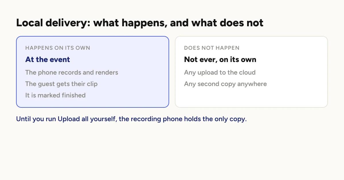 Two lists. Happens on its own at the event: the phone records and renders, the guest gets their clip, it is marked finished. Does not happen, not ever on its own: any upload to the cloud, any second copy anywhere.