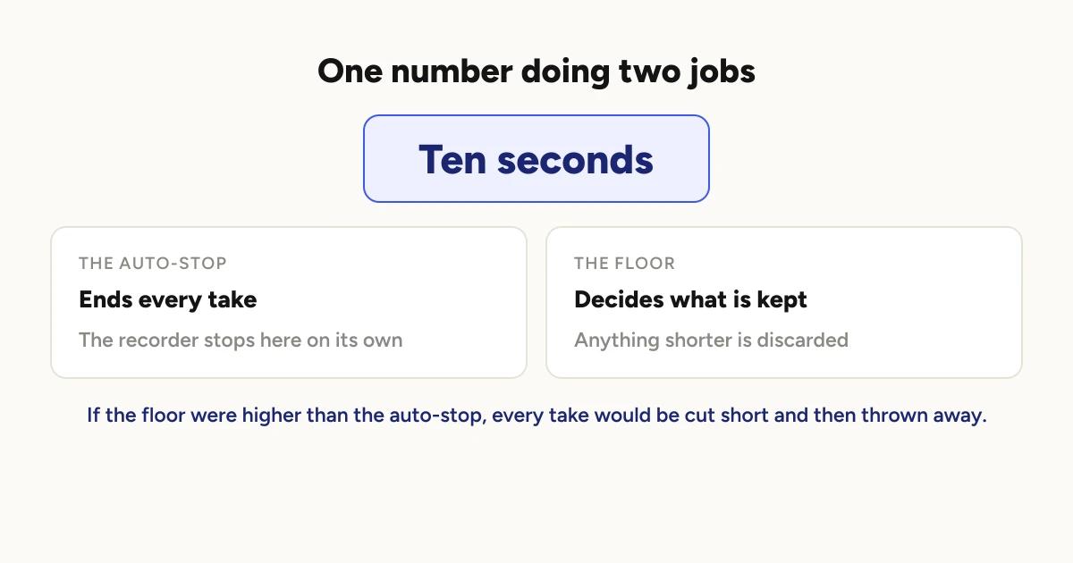 Diagram. A single box reading Ten seconds feeds two rules: the auto-stop, which ends every take, and the floor, which decides whether a take is worth keeping. A note says that if the floor were higher than the auto-stop, every take would be cut short and then discarded.