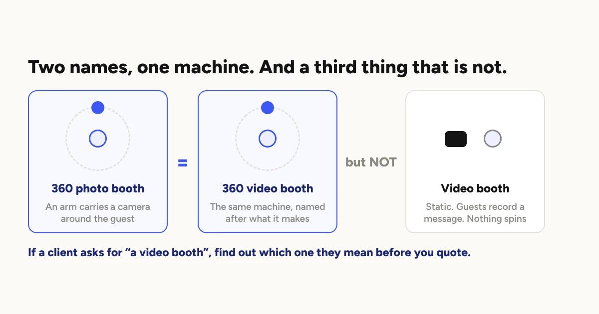 Three panels. A 360 photo booth and a 360 video booth are drawn identically, a guest in the middle of a dashed circular arm path with a camera on it, joined by an equals sign. A third panel labelled video booth is drawn differently: a static camera pointed at a person, nothing spinning.