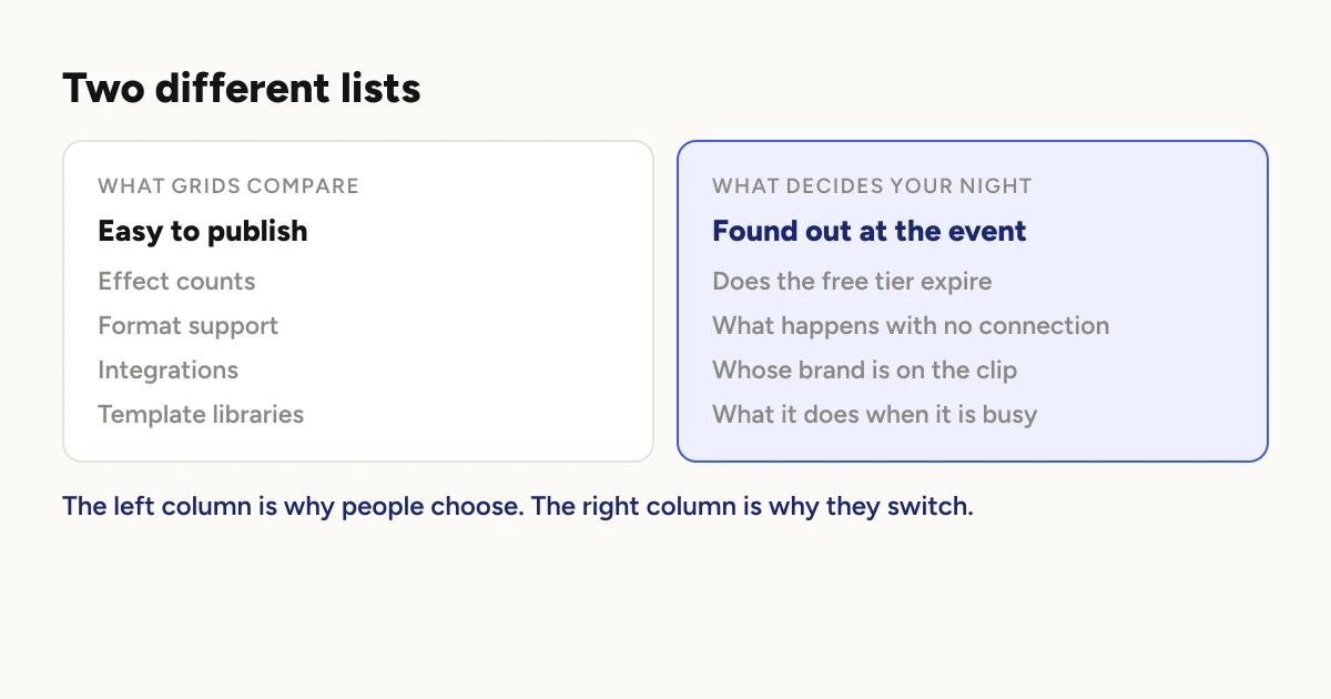 Diagram with two columns. What feature grids compare: effect counts, format support, integrations, template libraries. What actually decides your night: does the free tier expire, what happens with no connection, whose brand is on the clip, what the booth does when it is busy.
