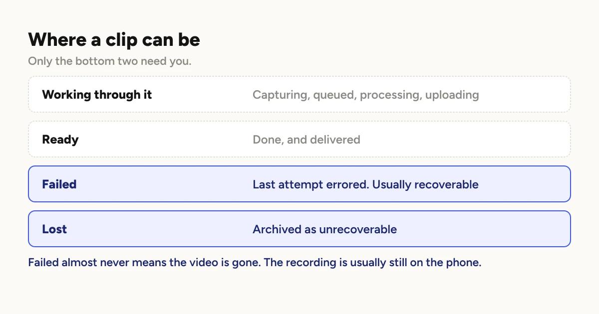 A list of four clip states. Working through it: capturing, queued, processing, uploading. Ready: done and delivered. Failed: the last attempt errored and it is usually recoverable. Lost: archived as unrecoverable.