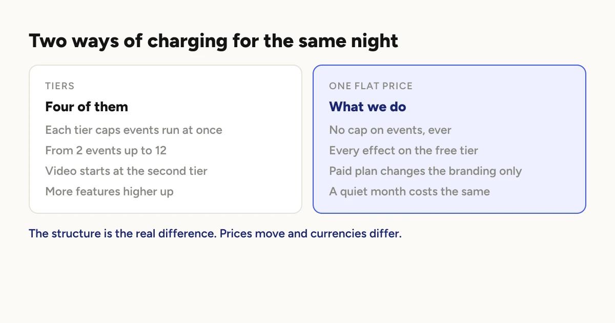 Two lists. Tiers, four of them: each tier caps events run at once, from two events up to twelve, video starts at the second tier, more features higher up. One flat price, what we do: no cap on events ever, every effect on the free tier, paid plan changes the branding only, a quiet month costs the same.