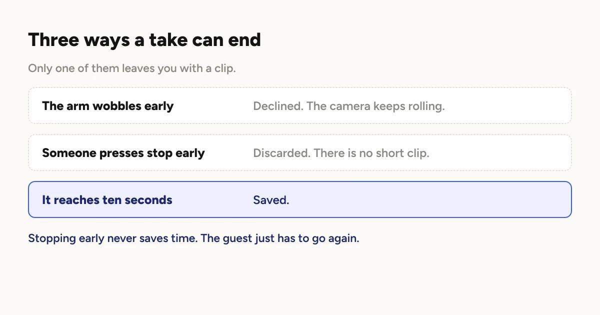 Diagram of three outcomes. A sensor stop under ten seconds is declined and the camera keeps rolling. A forced stop under ten seconds discards the partial take. The ten second auto-stop saves the clip.